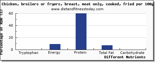 chart to show highest tryptophan in fried chicken per 100g